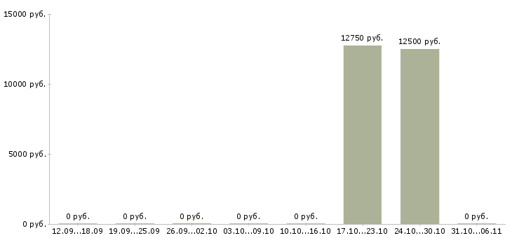 Вакансии фельдшер в Кургане - Медиана зарплат фельдшер в Кургане за 2 месяца