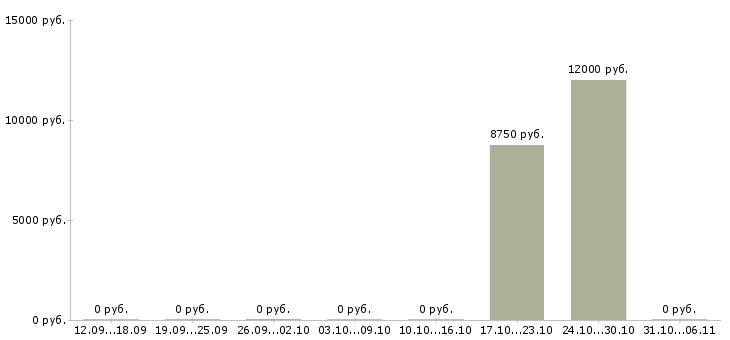 Вакансии фельдшер в Курске - Медиана зарплат фельдшер в Курске за 2 месяца