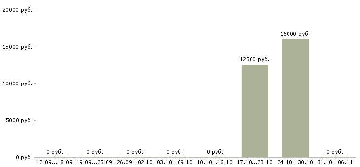 Вакансии фельдшер в Липецке - Медиана зарплат фельдшер в Липецке за 2 месяца