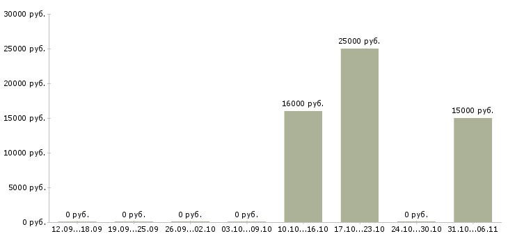 Вакансии флорист в Барнауле - Медиана зарплат флорист в Барнауле за 2 месяца
