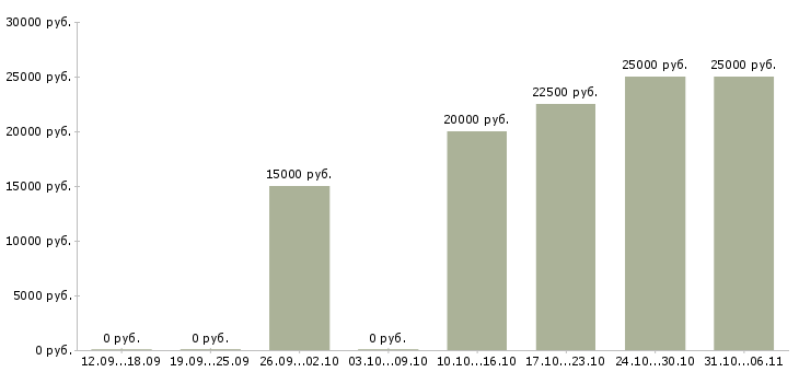 Вакансии флорист в Екатеринбурге - Медиана зарплат флорист в Екатеринбурге за 2 месяца