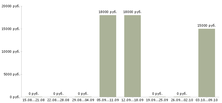 Вакансии флорист в Кирове - Медиана зарплат флорист в Кирове за 2 месяца