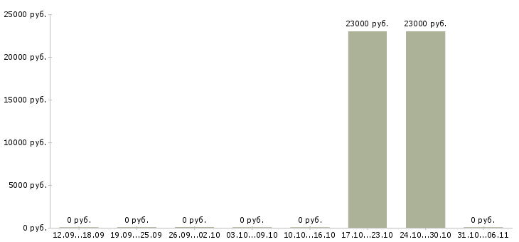 Вакансии флорист в Ярославле - Медиана зарплат флорист в Ярославле за 2 месяца