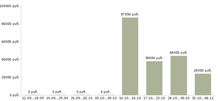 Вакансии энергетик Кемеровская область - Медиана зарплат энергетик Кемеровская область за 2 месяца