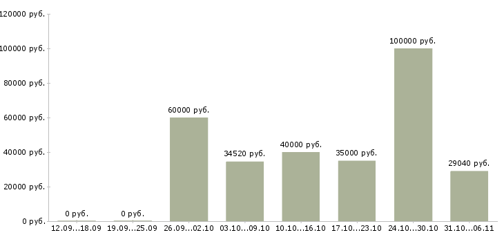Вакансии энергетик Ленинградская область - Медиана зарплат энергетик Ленинградская область за 2 месяца