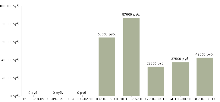 Вакансии энергетик Нижегородская область - Медиана зарплат энергетик Нижегородская область за 2 месяца