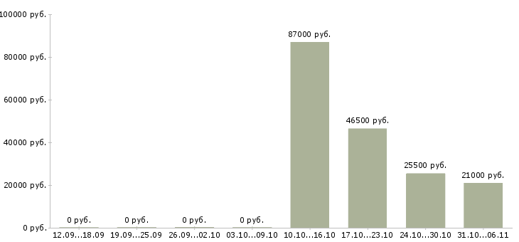 Вакансии энергетик Тюменская область - Медиана зарплат энергетик Тюменская область за 2 месяца