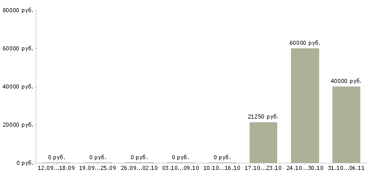 Вакансии энергетик в Архангельске - Медиана зарплат энергетик в Архангельске за 2 месяца