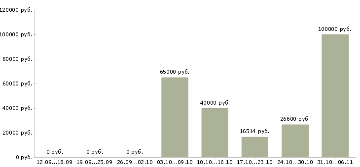 Вакансии энергетик в Астрахани - Медиана зарплат энергетик в Астрахани за 2 месяца