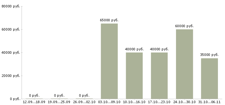 Вакансии энергетик в Брянске - Медиана зарплат энергетик в Брянске за 2 месяца