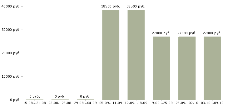 Вакансии энергетик в Владикавказе - Медиана зарплат энергетик в Владикавказе за 2 месяца