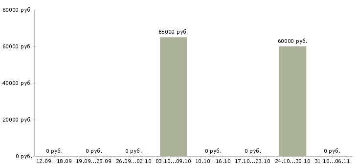 Вакансии энергетик в Вологде - Медиана зарплат энергетик в Вологде за 2 месяца
