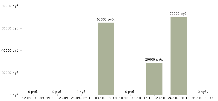Вакансии энергетик в Иваново - Медиана зарплат энергетик в Иваново за 2 месяца