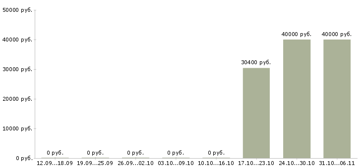 Вакансии энергетик в Калининграде - Медиана зарплат энергетик в Калининграде за 2 месяца