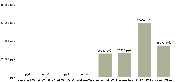 Вакансии энергетик в Кемерово - Медиана зарплат энергетик в Кемерово за 2 месяца