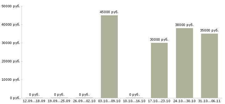 Вакансии энергетик в Кирове - Медиана зарплат энергетик в Кирове за 2 месяца