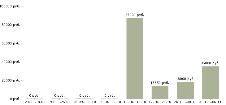 Вакансии энергетик в Мурманске - Медиана зарплат энергетик в Мурманске за 2 месяца