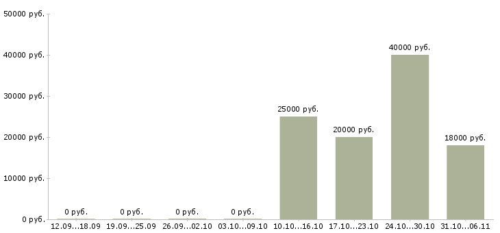 Вакансии энергетик в Оренбурге - Медиана зарплат энергетик в Оренбурге за 2 месяца