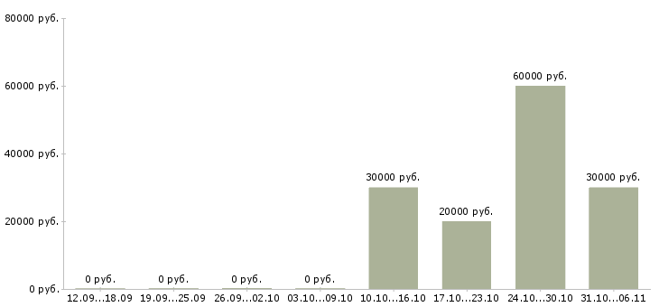 Вакансии энергетик в Пензе - Медиана зарплат энергетик в Пензе за 2 месяца
