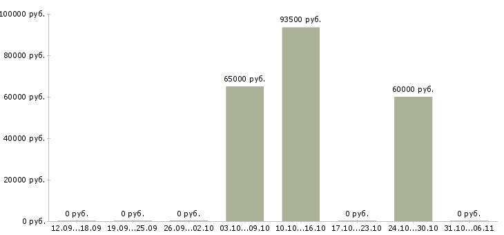 Вакансии энергетик в Саранске - Медиана зарплат энергетик в Саранске за 2 месяца
