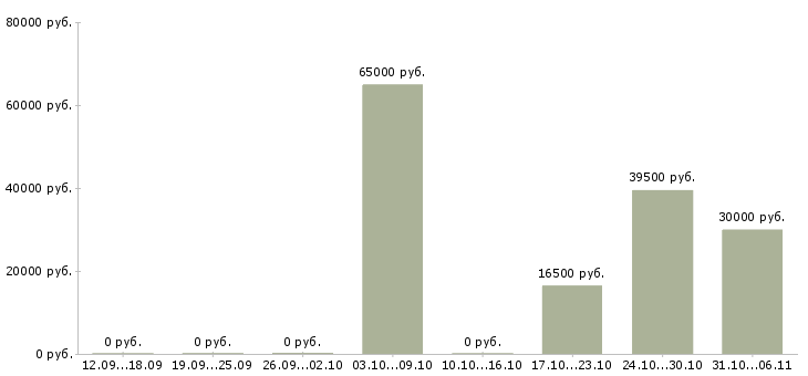Вакансии энергетик в Саратове - Медиана зарплат энергетик в Саратове за 2 месяца
