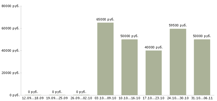 Вакансии энергетик в Смоленске - Медиана зарплат энергетик в Смоленске за 2 месяца