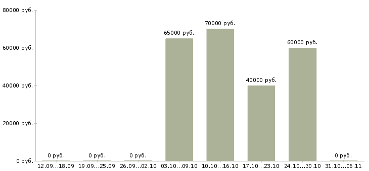Вакансии энергетик в Ставрополе - Медиана зарплат энергетик в Ставрополе за 2 месяца