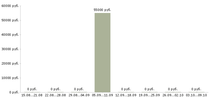 Вакансии энергетик в Сыктывкаре - Медиана зарплат энергетик в Сыктывкаре за 2 месяца