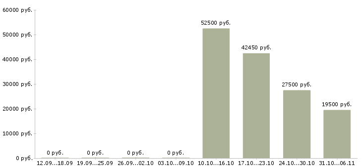 Вакансии энергетик в Тюмени - Медиана зарплат энергетик в Тюмени за 2 месяца