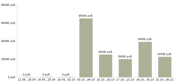 Вакансии энергетик в Чебоксарах - Медиана зарплат энергетик в Чебоксарах за 2 месяца
