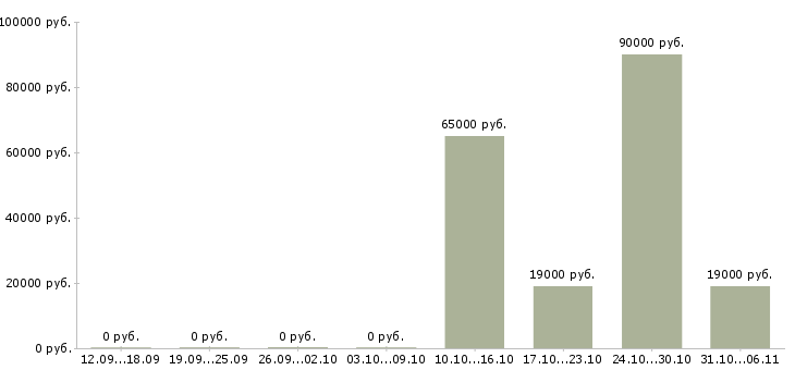 Вакансии энергетик в Челябинске - Медиана зарплат энергетик в Челябинске за 2 месяца
