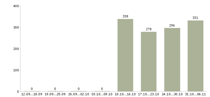Работа логист Владимирская область - Число вакансий Владимирская область по специальности логист за 2 месяца