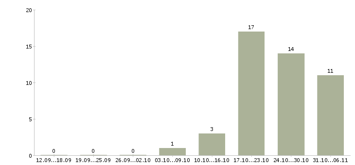 Работа геолог Иркутская область - Число вакансий Иркутская область по специальности геолог за 2 месяца