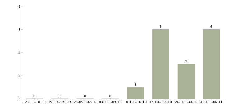 Работа геолог Кемеровская область - Число вакансий Кемеровская область по специальности геолог за 2 месяца