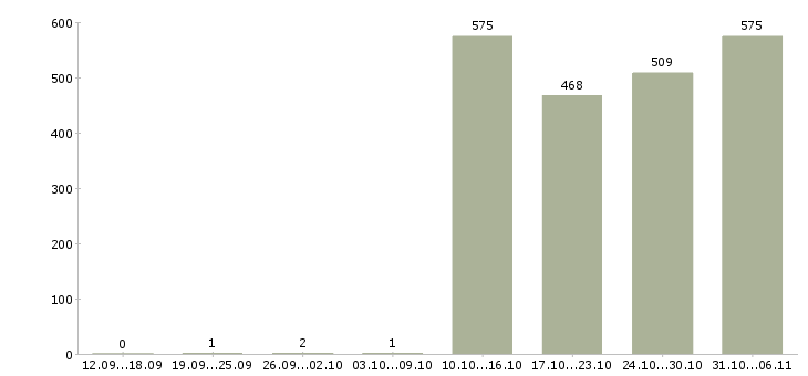 Работа логист Нижегородская область - Число вакансий Нижегородская область по специальности логист за 2 месяца