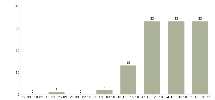 Работа энергетик Нижегородская область - Число вакансий Нижегородская область по специальности энергетик за 2 месяца