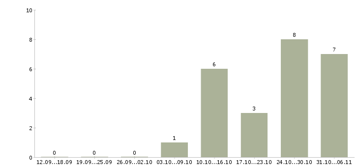 Работа геолог Нижний новгород - Число вакансий Нижний новгород по специальности геолог за 2 месяца