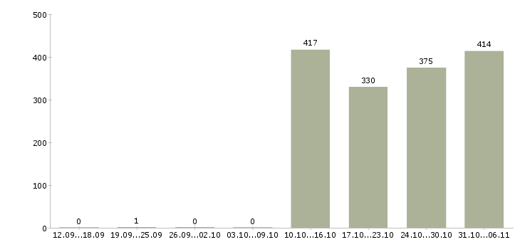 Работа логист Ростовская область - Число вакансий Ростовская область по специальности логист за 2 месяца