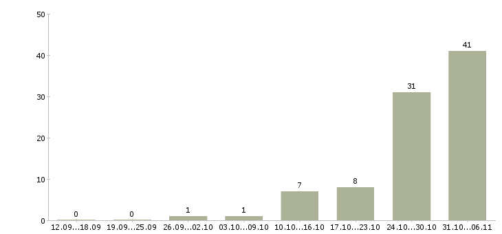 Работа сантехник Ростовская область - Число вакансий Ростовская область по специальности сантехник за 2 месяца