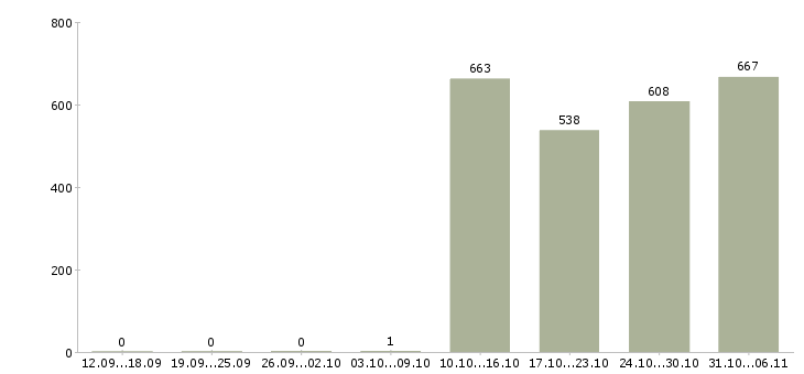 Работа логист Свердловская область - Число вакансий Свердловская область по специальности логист за 2 месяца