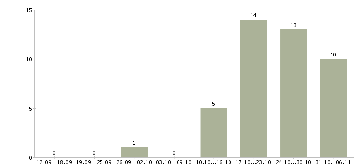 Работа фельдшер Свердловская область - Число вакансий Свердловская область по специальности фельдшер за 2 месяца