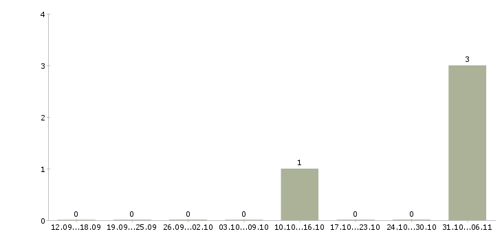 Работа логист Симферополь - Число вакансий Симферополь по специальности логист за 2 месяца