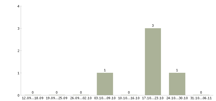 Работа геолог в Барнауле - Число вакансий в Барнауле по специальности геолог за 2 месяца