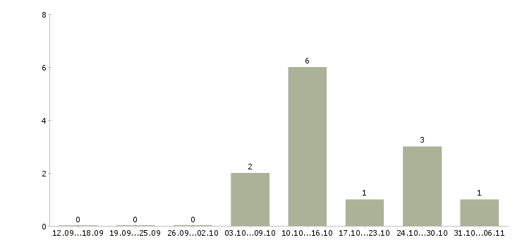 Работа флорист в Барнауле - Число вакансий в Барнауле по специальности флорист за 2 месяца