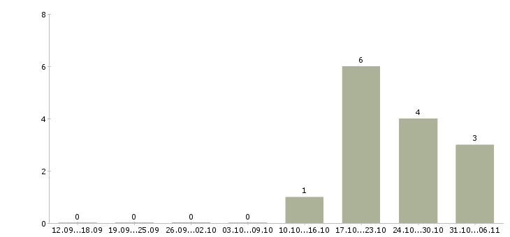 Работа сантехник в Брянске - Число вакансий в Брянске по специальности сантехник за 2 месяца