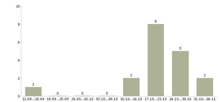 Работа парикмахер в Калининграде - Число вакансий в Калининграде по специальности парикмахер за 2 месяца