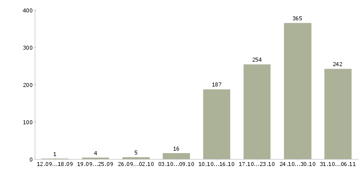 Работа разнорабочий в Калининграде - Число вакансий в Калининграде по специальности разнорабочий за 2 месяца