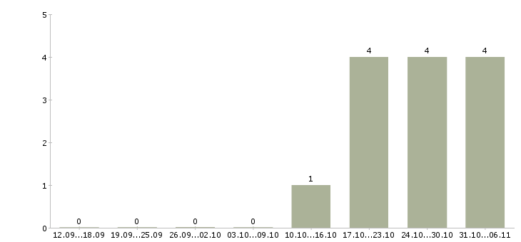 Работа фельдшер в Калининграде - Число вакансий в Калининграде по специальности фельдшер за 2 месяца