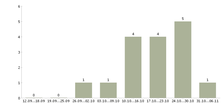 Работа сантехник в Калуге - Число вакансий в Калуге по специальности сантехник за 2 месяца