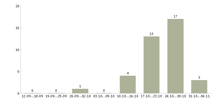 Работа сантехник в Кирове - Число вакансий в Кирове по специальности сантехник за 2 месяца